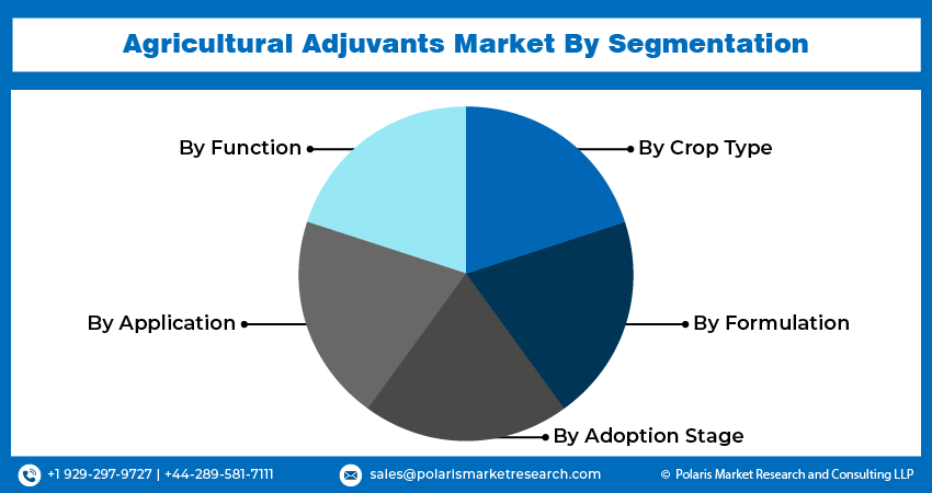 Agricultural Adjuvants Market Seg